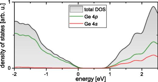 FIG. 2. Density of states in Si0.25Ge0.75 calculated using density functional theory (DFT). Bands with 4p orbital character can be probed via transitions from the 3d core-levels. Similar to pure germanium (Ref. 13), the valence band is almost primarily of 4p orbital character, while the conduction band is a mix of 4s and 4p orbital character. Midgap features are not included in this calculation, since a crystalline super-cell containing 75% Ge atoms and 25% Si atoms was assumed and defects causing trap states were not considered. 