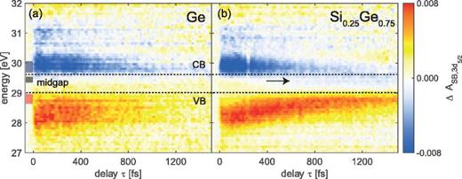 FIG. 3. Time-resolved state blocking in germanium and silicon-germanium alloy measured in the XUV and spin-orbit separated, so that only the signal probed from the Ge 3d5/2 core-level is shown. (a) Carrier dynamics in nanocrystalline germanium reveal the decays of the valence band (VB) and conduction band (CB) populations. Adapted from Ref. 13. (b) Direct comparison with silicon-germanium alloy shows that the Ge M4,5-edge can be employed to study carrier dynamics in the alloy. In the silicon-germanium alloy, an additional weak feature in the midgap (indicated by the black arrow), which is assigned to trap states, can be observed at longer time delays (detailed analysis in Fig. 5). The three colored rectangles on the left in (a) indicate the energies of the line profiles in Fig. 5. 