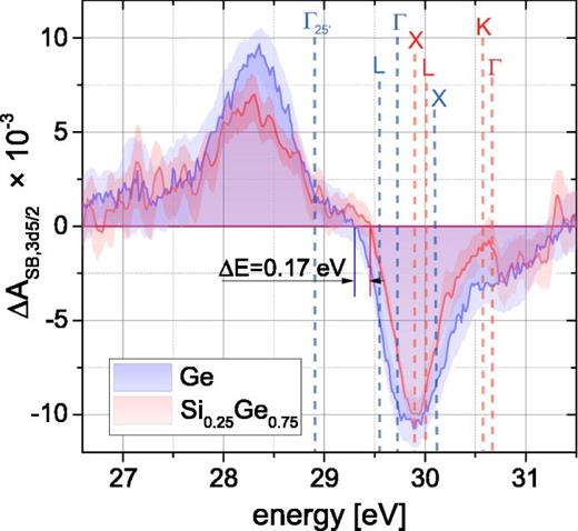 FIG. 4. Comparison of the state blocking following photoexcitation after ∼10 fs in germanium and silicon-germanium alloy. A time slice of the state blocking averaged from τ = 8,…,12 fs is shown, which precedes the onset of carrier relaxation. Although the valence band (VB) distribution features a similar shape, the conduction band (CB) onset in silicon-germanium is shifted to higher energies indicating a larger band gap. At the zero-crossing, an increase of the band gap by 0.17 eV compared to germanium can be measured. The letters designate valley assignments for germanium (blue letters) and silicon-germanium (red letters, cf. Fig. S5). The letters L, Γ, X, and K designate the conduction band minima in the respective valleys calculated for x = 0.75 in relation to the valence band maximum at Γ25'. 
