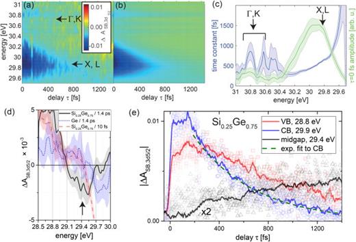 FIG. 5. Kinetic analysis of electrons, holes, and midgap feature. Panels (a) to (c) analyze the conduction band (CB) kinetics in silicon-germanium. (a) At each energy, a single exponential is fit to the experimental data. (b) Using the retrieved initial amplitudes and time constants as a function of energy, the dynamics of the transient signal are captured. (c) The initial amplitude of the fit (green line with shaded error bar) depicts the initial electron distribution over energy. The two maxima correspond to an indirect excitation to the X and L as well as the direct excitation into the Γ bands. The time constant (blue line with a shaded error bar) over energy indicate the average life times of the carriers. (d) After hot carrier relaxation (τ = 1.4 ps), a weak negative feature (indicated by the black arrow) becomes visible in the midgap region of the alloy (black line with shaded error bars). For comparison, in germanium, no significant signal is observed (blue dotted line) at these time delays. Initially the midgap region between 29.1 eV and 29.4 eV in silicon-germanium (red dashed line) exhibits a near-zero signal indicative of the absence of carrier population in the band gap region. (e) In silicon-germanium alloy, a faster decay of the electrons (time constant ∼0.9 ps) and slower decay for the holes are observed. At the same time, a midgap feature grows in. Note that here the absolute value of the signals is plotted for better comparison of the temporal behavior. The energy ranges for extracting the line profiles are indicated by the three rectangles in respective colors in Fig. 3(a). The signal of the midgap feature has been amplified by a factor of two to increase visibility. 
