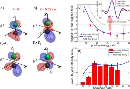 FIG. 1. Manifestation of the Stark-effect induced modification of molecular orbitals in high-harmonic spectroscopy. (a) Field-free highest-occupied molecular orbitals of CH3F belonging to the irreducible representation E of the C3v point group. (b) The two highest-occupied molecular orbitals of CH3F in the presence of a static electric field as obtained from an ab-initio quantum chemical calculation. (c) Intensity ratio of high harmonics emitted from aligned and anti-aligned CH3Br molecules compared to the full theory including the laser-induced effects and the field-free theory. (d) Intensity ratio of even and odd high harmonics emitted from oriented CH3F molecules compared to both theories. Reproduced with permission from Kraus et al., Nat. Commun. 6, 7039 (2015). Copyright 2015 Springer Nature Publishing. 