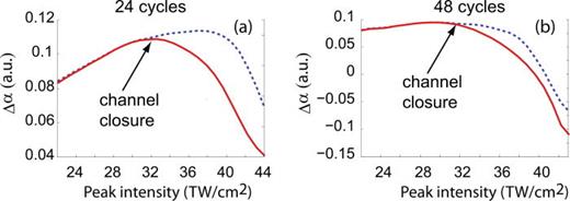 FIG. 2. Atomic non-linear polarizability in high fields for shorter (a) and longer (b) optical waveforms. For intensities of up to 30 TW/cm2, the linear response with intensity, expressing the usual χ(3) induced Kerr focusing is observed. Above, the polarization saturates and even reverses sign, revealing the departure from the perturbative Taylor expansion regime. The blue dashed lines represent a model including the χ(3) induced Kerr focusing only, but with an ad-hoc addition of a negative contribution from free electrons. Reproduced with permission from Béjot et al., Phys. Rev. Lett. 110, 043902 (2013). Copyright 2013 American Physical Society. 