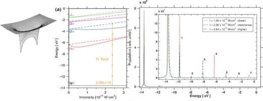 FIG. 3. (a) Kramers Henneberger potential felt by an electron in its own reference frame. Reproduced with permission from Eberly and Kulander, Science, 262(5137), 1229–1233 (1993). Copyright 1993 AAAS. (b) Ab-initio calculations of KH state energies in the case of hydrogen and quasi energy spectra (c) expected from the ground state. Reproduced with permission from Richter et al., New J. Phys. 15(8), 083012 (2013). Copyright 2013 IOP under Creative Commons. 