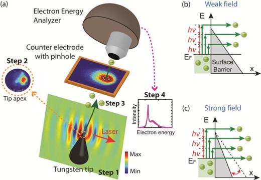 FIG. 4. (a) Simulation steps for electron emission from a tungsten tip illuminated by a focused laser beam. The longitudinal cross-section gives the field of the laser pulse when its maximum hits the tip apex (Step 1). Plasmonic effects lead to a local field enhancement on the shadow side of the tip (Step 2) which leads to laser-assisted field emission (Step 3), imaged at the counter electrode. A pinhole admits electrons into a hemispherical energy analyzer for recording the kinetic energy spectrum (Step 4). Illustration of different emission mechanisms in the weak (b) and strong (c) field regimes. Adapted with permission from Yanagisawa et al., Sci. Rep. 6, 35877 (2016). Copyright 2016 Springer Nature Publishing. 