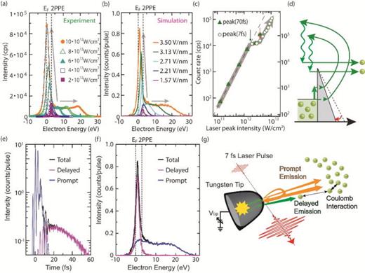 FIG. 5. (a) Experimental and (b) simulated energy spectra for different laser peak intensities. The corresponding laser fields in the simulations represent the maximum laser fields at the focus without field enhancement. The enhancement factor is 2.4 in our case. (c) Evolution of the low-energy peak intensity in the experimental energy spectra, plotted as a function of laser peak intensity including the field enhancement at the tip apex. Filled triangles show peak intensities from an earlier study in the weak-field regime; their count rates are indicated in the vertical axis at the right side. The scale is adjusted such that the level of data points of two different experiments becomes the same around 2 × 1012 W/cm2. The error bars in peak intensities are due to uncertainty in the beam waist at the focus. (d) A schematic diagram of a delayed emission process in the rescattering model. Wavy arrows indicate scattering processes inside the solid that lead to delayed re-emission. (e) Temporal profiles of the electron emission and (f) simulated energy spectra at the counter electrode (pinhole plate); in both panels, the spectra are decomposed into prompt and delayed emission processes. The laser field is 3.5 V/nm. (g) Schematic representation of different emission processes under strong fields, indicated by orange and green arrows. Adapted with permission from Yanagisawa et al., Sci. Rep. 6, 35877 (2016). Copyright 2016 Springer Nature Publishing. 