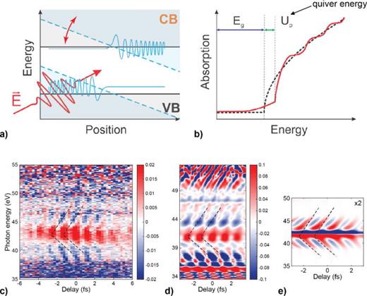 FIG. 6. Dynamical Franz-Keldysh effect (DFKE) in diamond. (a) The oscillating electric field of an intense optical pulse periodically bends the bands of the solid. The electronic states are no longer Bloch states, but have an Airy-tail reaching into the forbidden region. (b) Schematic comparison of the absorbance with DFKE (red line) and the field-free absorbance (dashed black line). The Airy-tail of the wavefunction leads to non-zero absorption below the bandgap. The quiver energy of the electrons in the driving field can be seen as an energetic up-shift of the sharp increase in absorbance above the bandgap. (c) Experimentally measured attosecond transient absorption data. Fast oscillations at twice the carrier frequency of the pump and a V-shaped dispersion of the oscillation phase are clearly visible. (d) Delay-dependent absorbance modeled with time-dependent density functional theory coupled to Maxwell's equation. (e) A simple analytic two-band model assuming parabolic bands still reproduces the main feature and V-shaped dispersion qualitatively. Adapted with permission from Lucchini et al., Science 353, 916–919 (2016). Copyright 2016 AAAS. 