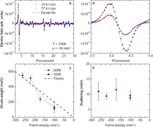 FIG. 7. Low THz field transmission analyzed using the Drude model. (a) Low and high field THz time domain spectra transmitted by the graphene sample, showing the main peak and two echo's originating from Fabry-Perot oscillations in the silicon substrate. (b) A close-up of the main peak of the spectra shown in panel (a). The symbols correspond to the experimental curves; the black dashed lines are fits using the Drude model. (c) The Drude weight as a function of Fermi energy and at different temperatures, found from Drude fitting, is shown as symbols, the dashed line is the theoretical weight based on the extracted Fermi energy. (d) The doping dependence of the scattering energy obtained from the Drude fitting. The error bars in (c) and (d) are estimated by taking the standard deviation of several fit results using various initial conditions of D and τ. 