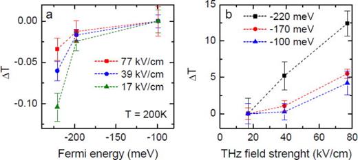FIG. 8. Normalized transmission as a function of Fermi energy and THz field. (a) The transmission normalized to the smallest carrier concentration at T = 200 K, as a function of Fermi energy for three different THz field strengths. (b) The transmission normalized to the smallest THz field strength at T = 200 K, as a function of THz field. 