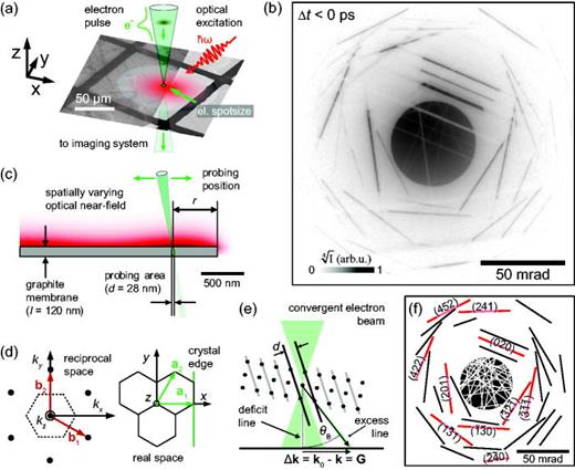 FIG. 1. Ultrafast convergent beam electron diffraction on single crystalline graphite. (a) Local diffractive probing of optically induced (50-μm laser focal spot size) inhomogeneous structural dynamics in a single crystalline graphite membrane (background image: overview bright field electron micrograph). (b) CBED pattern before optical excitation (exemplary probing position: 500-nm distance to crystal edge). For better visibility of diffraction lines at high scattering angles, the fourth root of the electron intensity I is shown. (c) Experimental geometry of nanoscale probing at the graphite edge. A sharply focused electron beam (28-nm electron focal spot size) maps the local structural dynamics at a variable distance r relative to the edge. Optical interference leads to a slight variation of the excitation profile (sketched in the background). (d) Orientation of in-plane graphite unit cell in real and momentum space with the corresponding coordinate system (orientation of the crystal edge is indicated). (e) Bragg scattering from lattice planes (hkl) results in electron momentum change Δk = Ghkl, forming deficit and excess lines in the diffraction pattern. (f) Calculated deficit (white) and excess (black, red) Bragg line positions for the employed sample orientation. For selected Bragg lines, the corresponding Miller indices are given.