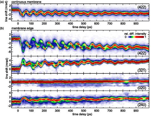 FIG. 2. Transient modulation of Bragg line profiles. Delay-dependent profiles of selected Bragg lines for probing (a) within a continuous part of the membrane and (b) close to the graphite membrane edge (500-nm relative distance).