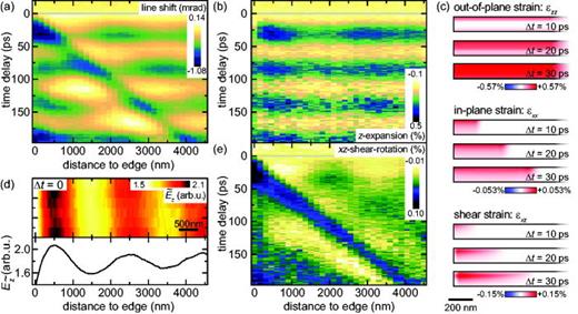 FIG. 4. Spatio-temporal mapping of near-edge strain dynamics in single crystalline graphite. (a) Mean shift of the (201) Bragg-line as a function of time delay and probing position (recorded at a reduced optical fluence compared to the non-spatially resolved CBED data). Extracted z-axis expansion (b) and in-plane shear-rotation (e) retrieved by evaluating the shift of several Bragg lines. (c) Numerical finite-element simulation of the εzz(r, Δt), εxx(r, Δt), and εxz(r, Δt) strain tensor components (absorbed energy density adopted to match experimental εzz strain amplitude), illustrating the out-of-plane expansion and the in-plane propagating shock wave within 30 ps after optical excitation. (d) Characterization of the optical near-field structure by scanning photon-induced near-field electron microscopy (S-PINEM), with an optical incidence angle of about 39°.
