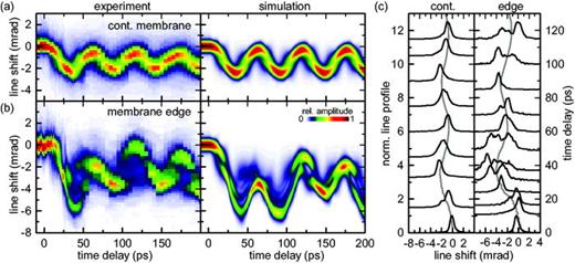 FIG. 5. Dynamics of the (422) Bragg line profile. Extracted time-dependent cross-sections of the (422) line in (a) a continuous part of the membrane and (b) close to the graphite edge (500-nm distance) compared to calculated line profiles with displacement fields derived from numerical simulations. (c) Normalized line profiles (left-hand axis) at specific time delays (right-hand axis), with mean line position indicated in gray.