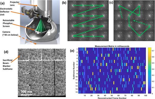 FIG. 1. General illustration of electrostatic subframing (ES) in a TEM. (a) A fast two-dimensional electrostatic deflector is inserted below the projector lens and well above the camera, allowing a square array of subframes to be defined (angles exaggerated for illustration). (b) A hypothetical image that could be captured in a single acquisition in a 4 × 4-subframe mode (with TEM in diffraction mode) and using 1-to-1 sequential subframing, producing 16 diffraction patterns from one camera acquisition. (c) The CS mode replaces the 1-to-1 deflection sequence with a pseudorandom sequence shifting subframes multiple times per time slice, with typically 100 time slices and ∼500 subframe transitions defined per camera exposure time. CS algorithms then allow 100 frames to be reconstructed from one exposure. (d) A typical measurement of a static sample (nanocrystalline platinum, acquired on the SNL I3TEM). Each subframe except for the upper-left sacrificial subframe is a 12 ms exposure. (e) An example temporal measurement matrix M, showing how time is apportioned to each subframe during each time slice in pseudorandom mode. In this example, one sacrificial beam-blanker subframe was removed, leaving 15 for the main acquisition, thus 15 rows in the matrix. 100 time slices were used in this example (number of columns in the matrix).