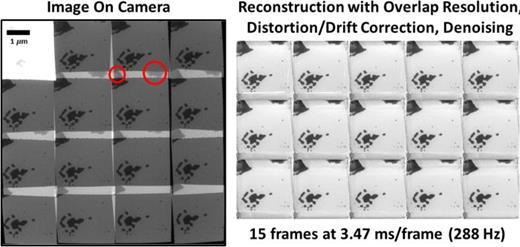 FIG. 2. 1-to-1/OR reconstruction of melting/sintering of nanostructured Au on SiNx. The raw camera image was preprocessed to eliminate the upper-left sacrificial frame and then segmented, aligned, and denoised using the same algorithm used for CS reconstructions to produce the overlap-resolved, drift-stabilized 15-frame video. Circles highlight features relevant to the overlap resolution; see the text. See also Fig. S2 and Videos S2 and S3.