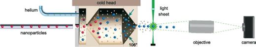 Schematic of the experimental setup. Aerosolized nanoparticles (red spheres) are transported into the cryogenically cooled buffer-gas cell, where they collisionally thermalize (blue spheres) with precooled helium (brown spheres). They exit the cell forming a beam of cold nanoparticles, which is characterized using a single-particle localization microscope. The buffer-gas cell has detachable conical entrance and exit endcaps with a full opening angle of 106°.15