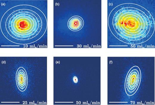 Experimental particle beam profiles of polystyrene spheres. Profiles of the particle beam emerging from the buffer-gas cell for different helium flow rates at the position of the light sheet (a)–(c) for 220 nm and (d)–(f) for 490 nm polystyrene spheres. The scalebars in the left bottom of the figure represent 500 μm, the individual helium gas flows are specified at the bottom right of every panel, and the color coding represent increasing particle flux from blue to red. Contour lines (white) represent 2D Gaussian fits; see the text for details.