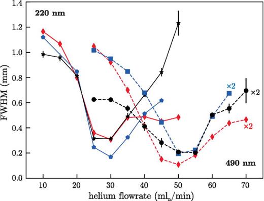 Focusing behavior of polystyrene spheres. Measured particle beam widths for 490 nm (dashed lines) and 220 nm (solid lines) polystyrene spheres as a function of helium flow rate. Black lines represent the experimental data, while red lines are from two-dimensional-axisymmetric and blue lines from three-dimensional simulations, as discussed in the text. For the 490 nm datasets, the widths are scaled by a factor of two to improve visibility of the variation.