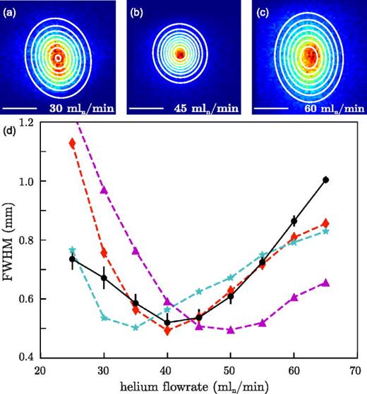 Shock-freezing and focusing granulovirus occlusion bodies. (a)–(c) Experimental particle-beam profiles at the detector position for three different helium flow rates of 30, 45, and 60 mln/min, respectively. Scale bars and color codes are the same as Fig. 2. (d) Experimental (black) and simulated (cyan, red, and purple) particle beam widths as a function of helium flow rate. Simulations are shown for three different hydrodynamic diameters: 280 nm (cyan), 320 nm (red), and 360 nm (purple), confirming the expected effective hydrodynamic diameter of 320 nm for CpGV.