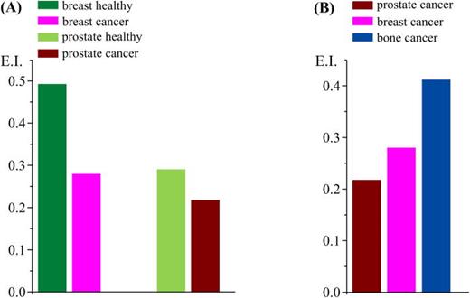 FIG. 3. Plots of elastic intensity at 310 K, for cancer and healthy human cells: (a) breast healthy vs breast cancer, and prostate healthy vs prostate cancer; (b) all cancer cells studied—breast, prostate, and bone.