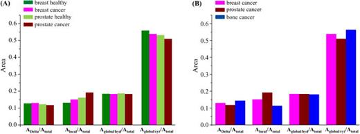 FIG. 5. Area ratios for the different functions that characterize the dynamical behavior of intracellular water (at 310 K) in the human cells under study, for Q = 1.124 Å−1—Lorentzian functions representing the localized rotations (Γlocal) and translational motions of cytoplasmic and hydration intracellular water (Γglobal/cyt and Γglobal/hyd): (a) breast healthy vs breast cancer, and prostate healthy vs prostate cancer; (b) all cancer cells studied—breast, prostate, and bone (the data are plotted at a representative intermediate Q-value; however, the trend is similar across the bank).
