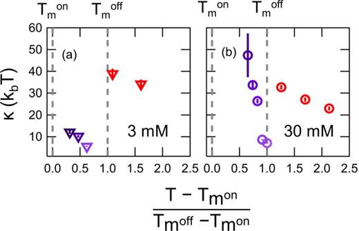 FIG. 4. Bending modulus, κ determined from the NSE data for the transient region and fluid phase vs normalized temperature for (a) 3 mM and (b) 30 mM DMPG. The temperatures is normalized as (T−Tmon)/(Tmoff−Tmon) such that 0 corresponds to the beginning of the transition region and 1 is the end point of the transition. Normalized temperature values &gt;1 correspond to the fluid phase.