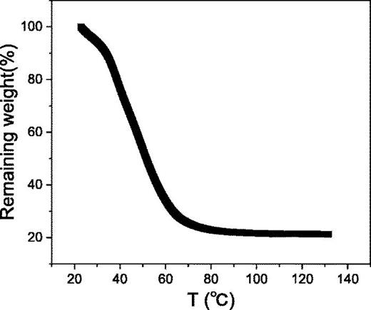 FIG. 1. Thermal gravimetric analysis (TGA) result of perdeuterated E. coli hydrated in H2O.