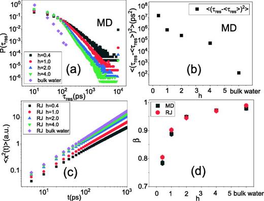 FIG. 5. (a) The MD-derived distribution of residence time, P(τres), for different systems. (b) The secondary moments of τres, defined as the squared-deviation of the residence time from its mean, i.e., ⟨(τres −⟨τres⟩)2⟩. (c) ⟨x2(t)⟩ derived from the coarse-grained random jump model. (d) The sub-diffusive exponent β obtained by power law fits to ⟨x2(t)⟩ derived from MD [Fig. 3(b)] and from the coarse-grained RJ model [Fig. 5(c)] in the same time window (5 ps to 1 ns).