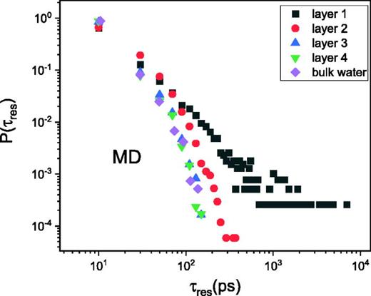 FIG. 6. The distribution of residence times, Pτres, at each hydration layer in the sample at h = 4.0 and compared to that in the pristine bulk water.