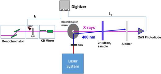FIG. 1. Schematic of the experimental setup at PAL-XFEL (not to scale). The incident x-ray intensity (I0) of each pulse is measured using the ejected photoelectrons from an Si3N4 membrane detected with an MCP detector. The transmitted x-ray intensity through the sample (I1) is measured with a photodiode.