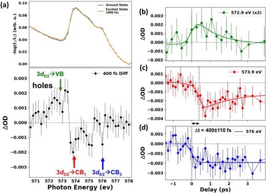 FIG. 4. (a) Comparison between the Te M5 pre-edge absorption of 2H-MoTe2 in its ground state and ∼400 fs after 400 nm excitation (upper panel). The difference between ground- and excited-state spectra is shown in black circle and line (bottom panel). The error bars correspond to one standard deviation of the −log(I1/I0) measurements of all XFEL pulses for each energy. This differential absorption trace is the average of ∼10 h of accumulated data. (b)–(d) ΔOD (solid colored circles) as a function of time delay measured at the energies indicated by matching colored arrows in (a). The time-delay step size is 266 fs in (b) and 133 fs in (c) and (d). The full lines are fits corresponding to Gaussian-broadened step functions to describe the onset of all three features and additionally convolved with an exponential decay term in (b) and (c). The vertical dashed colored lines mark the time-delay center of the Gaussian-broadened step function for each feature. A typical delay scan collected at each monochromatized x-ray photon energy setting is an average of ∼1 h of accumulated data. Delay scans require shorter acquisition times compared to energy scans due to the 10 s wait time required to change monochromator energy setting, resulting in a significantly lower duty cycle for energy scans.