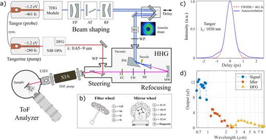 FIG. 2. Schematic overview of the HHG-based time-resolved ARPES setup. (a) The layout of the setup, showing the pump and probe lines. EP: expander, AT: attenuator, RF: reflective axicons, BS: beam stabilization, WP: waveplate, PM: parabolic mirror, MW: mirror wheel, MI: motorized iris, FW: filter wheel, and FC: flux check. (b) Drawings of the mirror- and filter-wheels that are used for wavelength selection. (c) Temporal profile of the ∼461-fs-long ultraviolet (UV) pulse used for driving the HHG probe-line. (d) OPA performance, depicting the average pulse energy as a function of the output wavelength in semi-logarithmic scale.