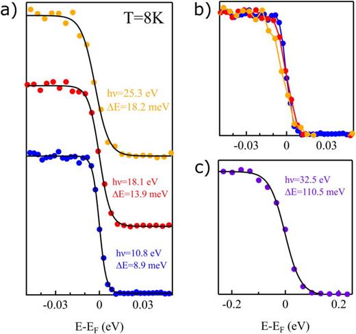 FIG. 5. Fermi edge measurements on polycrystalline Au taken at 8 K. (a) Data acquired at 10.8 eV (blue), 18.1 eV (red), and 25.3 eV (yellow) plotted with a vertical offset. Solid black lines are fits using a convolution of the temperature dependent Fermi-Dirac function with a Gaussian function, where the full-width at half maximum of the Gaussian represents the overall system energy resolution. (b) The same data without vertical offset. (c) Results for 32.5 eV. Purple dots represent data, and black line is the fit.