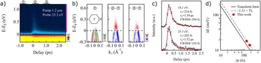 FIG. 8. Pump–probe measurements on p-doped graphene measured with 25.3 eV photons. (a) Ultrafast dynamics of the graphene, excited with a pump beam of 1.2 μm wavelength and ∼100 fs pulse duration. Purple vertical line indicates the integration range in energy for the corresponding delay curve displayed in panel (c). (b) From left to right: energy dispersion cuts from a static measurement without pump (①), at the excitation time (t0, ②-①) and 1 ps after t0 (③-①). (c) Fit to the decay data. The decay data are taken from an integration of the energy window marked by the purple line on the right side of (a). The fitting profile is a two-component exponential decay curve convoluted with a Gaussian function. (d) Energy resolution (ΔE) vs time resolution (Δt) for the photon energies of 18.1 eV and 25.3 eV, the solid line shows the theoretically resolution limit assuming a Fourier transform limited Gaussian pulse.