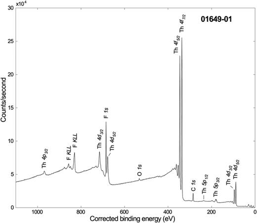 . Accession #:01649-01Host Material:ThF4Technique:XPSSpectral Region:SurveyInstrument:PHI VersaProbe IIIExcitation Source:Al Kα monochromaticSource Energy:1486.6 eVSource Strength:50 WSource Size:0.2 × 0.2 mm2Analyzer Type:Spherical sector analyzerIncident Angle:0°Emission Angle:45°Analyzer Pass Energy:280 eVAnalyzer Resolution:1.6 eVTotal Signal Accumulation Time:1106 sTotal Elapsed Time:1254 sNumber of Scans:20Effective Detector Width:1.0 eV
