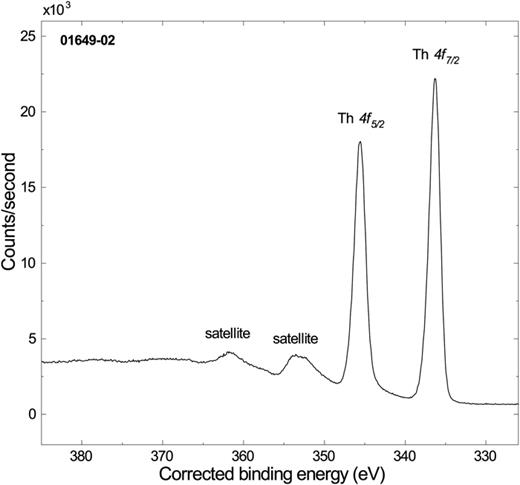 . . Accession #: 01649-02. Host Material: ThF4. Technique: XPS. Spectral Region: Th 4f. Instrument: PHI VersaProbe III. Excitation Source: Al Kα monochromatic. Source Energy: 1486.6 eV. Source Strength: 50 W. Source Size: 0.2 × 0.2 mm2. Analyzer Type: Spherical sector. Incident Angle: 0°. Emission Angle: 45°. Analyzer Pass Energy: 26 eV. Analyzer Resolution: 0.65 eV. Total Signal Accumulation Time: 1803 s. Total Elapsed Time: 7374 s. Number of Scans: 10. Effective Detector Width: 0.1 eV