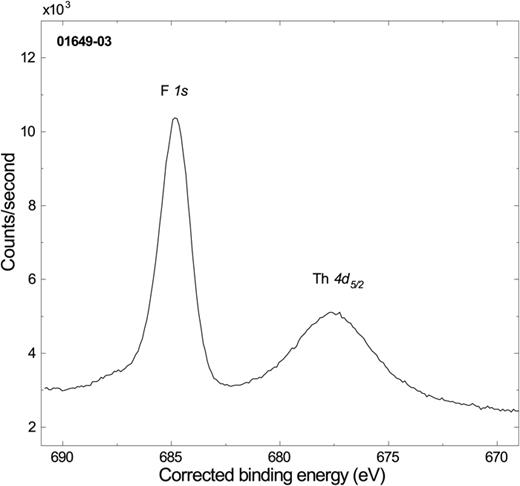 . . Accession #: 01649-03. Host Material: ThF4. Technique: XPS. Spectral Region: F 1s. Instrument: PHI VersaProbe III. Excitation Source: Al Kα monochromatic. Source Energy: 1486.6 eV. Source Strength: 50 W. Source Size: 0.2 × 0.2 mm2. Analyzer Type: Spherical sector. Incident Angle: 0°. Emission Angle: 45°. Analyzer Pass Energy: 26 eV. Analyzer Resolution: 0.65 eV. Total Signal Accumulation Time: 1326 s. Total Elapsed Time: 7374 s. Number of Scans: 20. Effective Detector Width: 0.1 eV