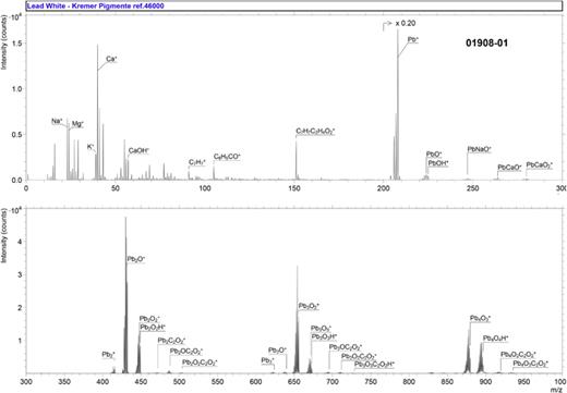           Accession #:   01908-01       ■ Specimen:  Lead White—Kremer Pigmente Ref. 46000    ■ Technique:  SIMS    Instrument:  IONTOF, TOF SIMS IV    Analyzer Type:  Time-of-flight    Analyzer Mass Resolution:  4000 m/Δm    Mass Resolution Determined at:  27 Da    Species Used for Mass Calibration:  Na+, Pb+, Pb2+, Pb2O+, 206PbPb2O2+, 206PbPb3O3+, and 206PbPb4O4+    Specimen Normal-to-Analyzer:  0°    Source-to-Analyzer Angle:  45°    Primary Beam Ion Gun:  LMIG    Primary Ion Species:  Bi3+    Primary Ion Dose:  4.37 × 1011 ion/cm2    Primary Ion Pulse Width:  0.8–1.2 ns    Primary Ion Pulse Rate:  5 kHz    Net Beam Voltage:  25 000 eV    Pulsed Beam Current:  0.000 16 nA    DC Beam Current:  15.7 nA    Beam Diameter:  ∼2 μm    Beam Raster Size:  250 × 250 μm2    Beam Incident Angle:  45°    Secondary Source Polarity:  Positive    Mass Range Minimum:  0 Da    Mass Range Maximum:  3545 Da    Spectrum Dead Time Corrected:  Yes    Total Spectral Acquisition Time:  250 s    Comment:  Assignments were refined using isotopic patterns.     