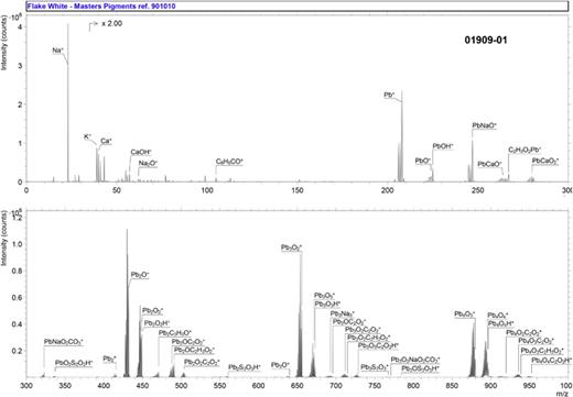           Accession #:   01909-01       ■ Specimen:  Flake White 10μ—Masters Pigments Ref. 901010    ■ Technique:  SIMS    Instrument:  IONTOF, TOF SIMS IV    Analyzer Type:  Time-of-flight    Analyzer Mass Resolution:  4400 m/Δm    Mass Resolution Determined at:  27 Da    Species Used for Mass Calibration:  Na+, Pb+, Pb2+, Pb2O+, 206PbPb2O2+, 206PbPb3O3+, and 206PbPb4O4+    Specimen Normal-to-Analyzer:  0°    Source-to-Analyzer Angle:  45°    Primary Beam Ion Gun:  LMIG    Primary Ion Species:  Bi3+    Primary Ion Dose:  4.37 × 1011 ion/cm2    Primary Ion Pulse Width:  0.8–1.2 ns    Primary Ion Pulse Rate:  8.3 kHz    Net Beam Voltage:  25 000 eV    Pulsed Beam Current:  0.000 38 nA    DC Beam Current:  1.9 nA    Beam Diameter:  ∼2 μm    Beam Raster Size:  200 × 200 μm2    Beam Incident Angle:  45°    Secondary Source Polarity:  Positive    Mass Range Minimum:  0 Da    Mass Range Maximum:  1995 Da    Spectrum Dead Time Corrected:  Yes    Total Spectral Acquisition Time:  161 s    Comment:  Assignments were refined using isotopic patterns.     