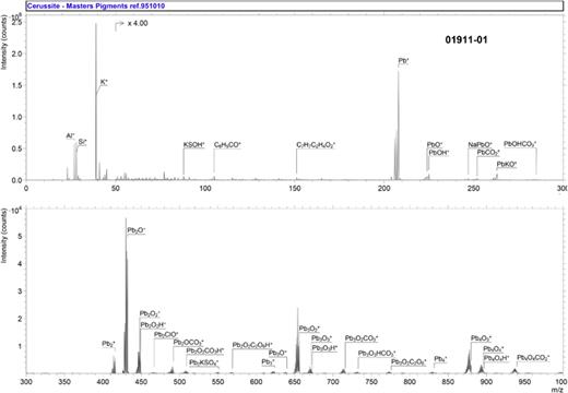           Accession #:   01911-01       ■ Specimen:  Cerussite—Masters Pigments Ref. 951010    ■ Technique:  SIMS    Instrument:  IONTOF, TOF SIMS IV    Analyzer Type:  Time-of-flight    Analyzer Mass Resolution:  2300 m/Δm    Mass Resolution Determined at:  28 Da    Species Used for Mass Calibration:  Na+, Pb+, Pb2+, Pb2O+, 206PbPb2O2+, 206PbPb3O3+, and 206PbPb4O4+    Specimen Normal-to-Analyzer:  0°    Source-to-Analyzer Angle:  45°    Primary Beam Ion Gun:  LMIG    Primary Ion Species:  Bi3+    Primary Ion Dose:  4.35 × 1011 ion/cm2    Primary Ion Pulse Width:  0.8–1.2 ns    Primary Ion Pulse Rate:  5 kHz    Net Beam Voltage:  25 000 eV    Pulsed Beam Current:  0.000 23 nA    DC Beam Current:  7.2 nA    Beam Diameter:  ∼2 μm    Beam Raster Size:  250 × 250 μm2    Beam Incident Angle:  45°    Secondary Source Polarity:  Positive    Mass Range Minimum:  0 Da    Mass Range Maximum:  3545 Da    Spectrum Dead Time Corrected:  Yes    Total Spectral Acquisition Time:  194 s    Comment:  None     