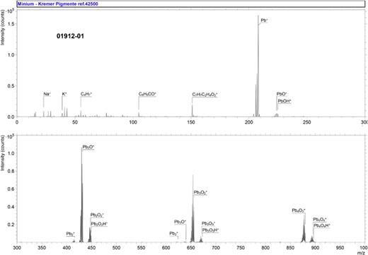           Accession #:   01912-01       ■ Specimen:  Minium—Kremer Pigmente Ref. 42500    ■ Technique:  SIMS    Instrument:  IONTOF, TOF SIMS IV    Analyzer Type:  Time-of-flight    Analyzer Mass Resolution:  3900 m/Δm    Mass Resolution Determined at:  27 Da    Species Used for Mass Calibration:  Na+, Pb+, Pb2+, Pb2O+, 206PbPb2O2+, 206PbPb3O3+, and 206PbPb4O4+    Specimen Normal-to-Analyzer:  0°    Source-to-Analyzer Angle:  45°    Primary Beam Ion Gun:  LMIG    Primary Ion Species:  Bi3+    Primary Ion Dose:  4.35 × 1011 ion/cm2    Primary Ion Pulse Width:  0.8–1.2 ns    Primary Ion Pulse Rate:  5 kHz    Net Beam Voltage:  25 000 eV    Pulsed Beam Current:  0.000 23 nA    DC Beam Current:  7.2 nA    Beam Diameter:  ∼2 μm    Beam Raster Size:  250 × 250 μm2    Beam Incident Angle:  45°    Secondary Source Polarity:  Positive    Mass Range Minimum:  0 Da    Mass Range Maximum:  3545 Da    Spectrum Dead Time Corrected:  Yes    Total Spectral Acquisition Time:  194 s    Comment:  None     