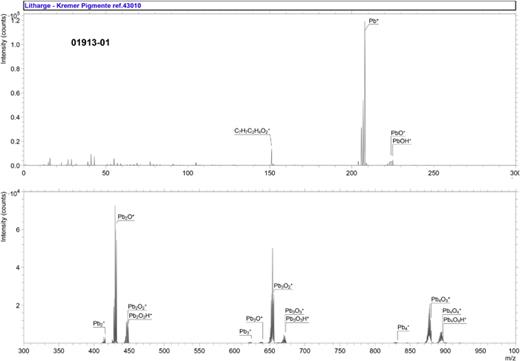           Accession #:   01913-01       ■ Specimen:  Litharge—Kremer Pigmente Ref. 43010    ■ Technique:  SIMS    Instrument:  IONTOF, TOF SIMS IV    Analyzer Type:  Time-of-flight    Analyzer Mass Resolution:  2100 m/Δm    Mass Resolution Determined at:  27 Da    Species Used for Mass Calibration:  Na+, Pb+, Pb2+, Pb2O+, 206PbPb2O2+, 206PbPb3O3+, and 206PbPb4O4+    Specimen Normal-to-Analyzer:  0°    Source-to-Analyzer Angle:  45°    Primary Beam Ion Gun:  LMIG    Primary Ion Species:  Bi3+    Primary Ion Dose:  4.35 × 1011 ion/cm2    Primary Ion Pulse Width:  0.8–1.2 ns    Primary Ion Pulse Rate:  5 kHz    Net Beam Voltage:  25 000 eV    Pulsed Beam Current:  0.000 23 nA    DC Beam Current:  7.2 nA    Beam Diameter:  ∼2 μm    Beam Raster Size:  250 × 250 μm2    Beam Incident Angle:  45°    Secondary Source Polarity:  Positive    Mass Range Minimum:  0 Da    Mass Range Maximum:  3545 Da    Spectrum Dead Time Corrected:  Yes    Total Spectral Acquisition Time:  194 s    Comment:  None     