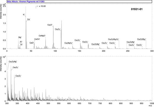 Accession #:01931-01■ Specimen:Alba Albula – Kremer Pigmente ref. 11283 – Positive polarity■ Technique:SIMSInstrument:IONTOF, TOF SIMS IVAnalyzer Type:Time-of-flightAnalyzer Mass Resolving Power:2500 m/ΔmMass Resolving Power Determined at:27 DaSpecies Used for Mass Calibration:Na+, Ca+, CaO+, Ca2O+, Ca3O2+, Ca4O3+, Ca5O4+, Ca6O5+Specimen Normal-to-Analyzer:0°Source-to-Analyzer Angle:45°Primary Beam Ion Gun:LMIGPrimary Ion Species:Bi3+Primary Ion Dose:4.34 × 1011 ion/cm2Primary Ion Pulse Width:0.8–1.2 nsPrimary Ion Pulse Rate:5 kHzNet Beam Voltage:25 000 eVPulsed Beam Current:0.000 21 nADC Beam Current:14.6 nABeam Diameter:∼2 μmBeam Raster Size:250 × 250 μm2Beam Incident Angle:45°Secondary Source Polarity:PositiveMass Range Minimum:0 DaMass Range Maximum:3545 DaSpectrum Dead Time Corrected:YesTotal Spectral Acquisition Time:210 s