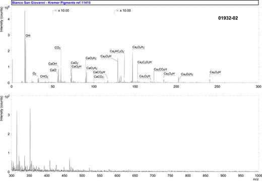 Accession #:01932-02■ Specimen:Bianco San Giovanni – Kremer Pigmente ref. 11415 – Negative polarity■ Technique:SIMSInstrument:IONTOF, TOF SIMS IVAnalyzer Type:Time-of-flightAnalyzer Mass Resolving Power:2500 m/ΔmMass Resolving Power Determined at:25 DaSpecies Used for Mass Calibration:Cl−, CaO−, Ca2O3H−, Ca3O4H−Specimen Normal-to-Analyzer:0°Source-to-Analyzer Angle:45°Primary Beam Ion Gun:LMIGPrimary Ion Species:Bi3+Primary Ion Dose:4.37 × 1011 ion/cm2Primary Ion Pulse Width:0.8–1.2 nsPrimary Ion Pulse Rate:5 kHzNet Beam Voltage:25 000 eVPulsed Beam Current:0.000 16 nADC Beam Current:15.7 nABeam Diameter:∼2 μmBeam Raster Size:250 × 250 μm2Beam Incident Angle:45°Secondary Source Polarity:NegativeMass Range Minimum:0 DaMass Range Maximum:3545 DaSpectrum Dead Time Corrected:YesTotal Spectral Acquisition Time:250 s