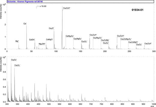 Accession #:01934-01■ Specimen:Dolomite 10 μ – Kremer Pigmente ref. 58740 – Positive polarity■ Technique:SIMSInstrument:IONTOF, TOF SIMS IVAnalyzer Type:Time-of-flightAnalyzer Mass Resolving Power:2500 m/ΔmMass Resolving Power Determined at:27 DaSpecies Used for Mass Calibration:Na+, Ca+, CaO+, Ca2O+, Ca3O2+, Ca4O3+, Ca5O4+, Ca6O5+Specimen Normal-to-Analyzer:0°Source-to-Analyzer Angle:45°Primary Beam Ion Gun:LMIGPrimary Ion Species:Bi3+Primary Ion Dose:4.37 × 1011 ion/cm2Primary Ion Pulse Width:0.8–1.2 nsPrimary Ion Pulse Rate:5 kHzNet Beam Voltage:25 000 eVPulsed Beam Current:0.000 16 nADC Beam Current:15.7 nABeam Diameter:∼2 μmBeam Raster Size:250 × 250 μm2Beam Incident Angle:45°Secondary Source Polarity:PositiveMass Range Minimum:0 DaMass Range Maximum:3545 DaSpectrum Dead Time Corrected:YesTotal Spectral Acquisition Time:283 s
