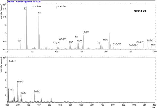 Accession #:01943-01■ Specimen:Azurite—Kremer Pigmente Ref. 10207■ Technique:SIMSInstrument:IONTOF, TOF SIMS IVAnalyzer Type:Time-of-flightAnalyzer Mass Resolving Power:2000 m/ΔmMass Resolving Power Determined at:27 DaSpecies Used for Mass Calibration:Na+, Cu+, Cu2OH+, Cu3O+, 65CuCu3O2+, 65CuCu4O2+Specimen Normal-to-Analyzer:0°Source-to-Analyzer Angle:45°Primary Beam Ion Gun:LMIGPrimary Ion Species:Bi3+Primary Ion Dose:4.35 × 1011 ion/cm2Primary Ion Pulse Width:0.8–1.2 nsPrimary Ion Pulse Rate:5 kHzNet Beam Voltage:25 000 eVPulsed Beam Current:0.000 13 nADC Beam Current:10.4 nABeam Diameter:∼2 μmBeam Raster Size:250 × 250 μm2Beam Incident Angle:45°Secondary Source Polarity:PositiveMass Range Minimum:0 DaMass Range Maximum:3545 DaSpectrum Dead Time Corrected:YesTotal Spectral Acquisition Time:335 sComment:Organic contamination, likely from pigment processing.8 Additional series of peaks are detected, with lower intensity. Some can be attributed to CunO4+ with n = 7–8. Other can be attributed to BanOnH+ with n = 3–4 from Ba-rich impurities.