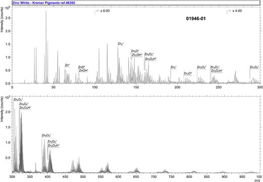 Accession #:01946-01■ Specimen:Zinc White—Kremer Pigmente Ref. 46300■ Technique:SIMSInstrument:IONTOF, TOF SIMS IVAnalyzer Type:Time-of-flightAnalyzer Mass Resolving Power:4200 m/ΔmMass Resolving Power Determined at:27 DaSpecies Used for Mass Calibration:Na+, Zn+, Zn2O2+, Zn3O3+, 66Zn68ZnZn2O4+, 66Zn68ZnZn3O5+Specimen Normal-to-Analyzer:0°Source-to-Analyzer Angle:45°Primary Beam Ion Gun:LMIGPrimary Ion Species:Bi3+Primary Ion Dose:4.37 × 1011 ion/cm2Primary Ion Pulse Width:0.8–1.2 nsPrimary Ion Pulse Rate:5 kHzNet Beam Voltage:25 000 eVPulsed Beam Current:0.000 15 nADC Beam Current:14.7 nABeam Diameter:∼2 μmBeam Raster Size:250 × 250 μm2Beam Incident Angle:45°Secondary Source Polarity:PositiveMass Range Minimum:0 DaMass Range Maximum:3545 DaSpectrum Dead Time Corrected:YesTotal Spectral Acquisition Time:293 sComment:Distinctive isotopic pattern for Zn. Exogenous organic contamination. Peaks attributed to (ZnO)x+ are commonly present up to x = 9, with lower intensity.
