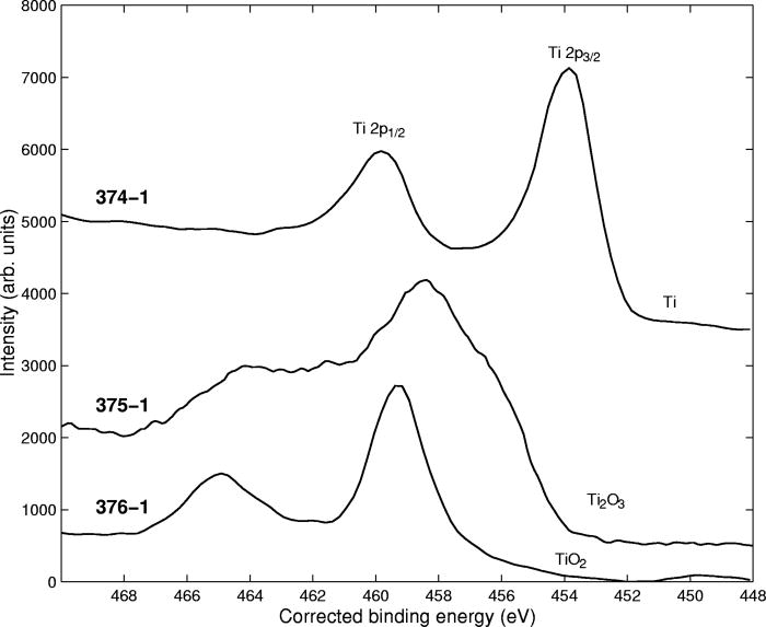 Comparison of Ti 2p Core-Level Peaks from TiO2, Ti2O3, and Ti Metal, by ...