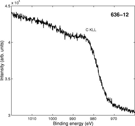 Carbide Spectrogram Core Level XPS Spectra of Silicon Carbide Using Zirconium and Magnesium ...