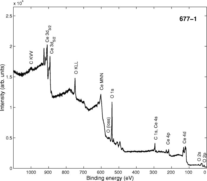 Analysis of CeriumZirconium Mixed Metal Oxides by XRay Photoelectron